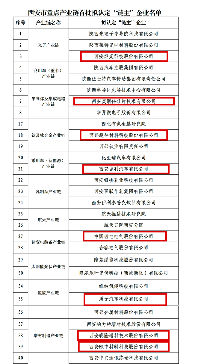 “鏈主”名單公示！西安投資控股8家已投企業(yè)入選！