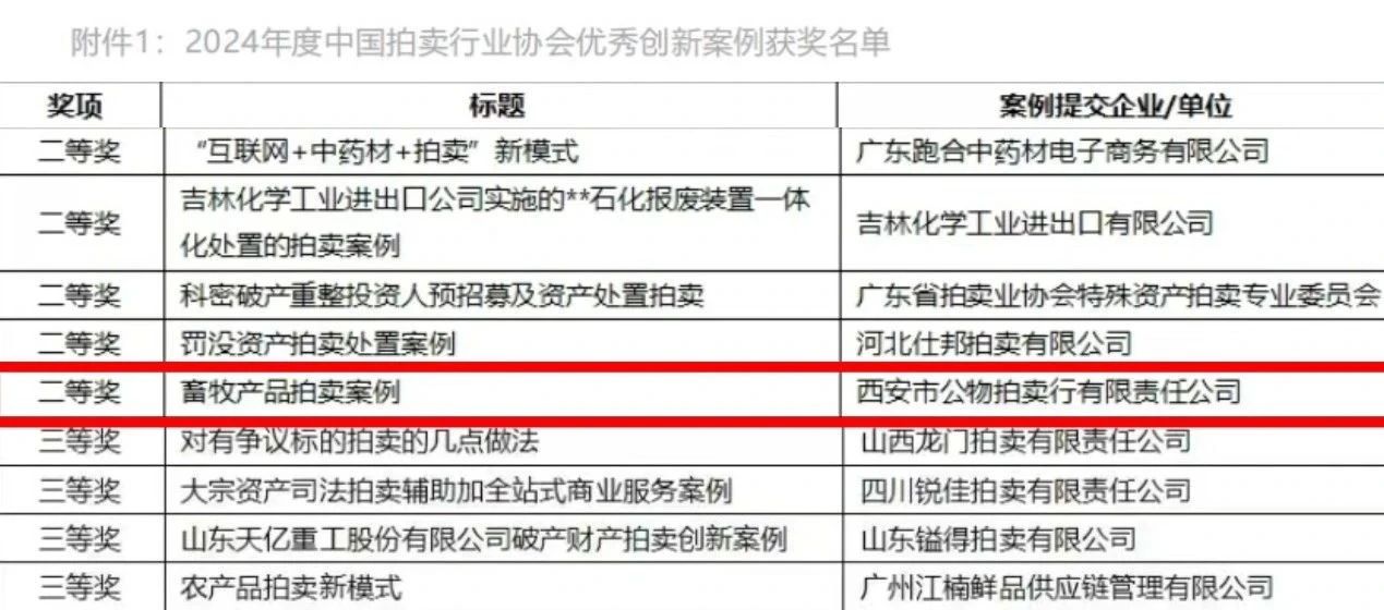奮楫爭(zhēng)先 載譽(yù)前行 || 西安市公物拍賣行有限責(zé)任公司獲評(píng)2024年度中國(guó)拍賣行業(yè)協(xié)會(huì)優(yōu)秀創(chuàng)新案例二等獎(jiǎng)！
